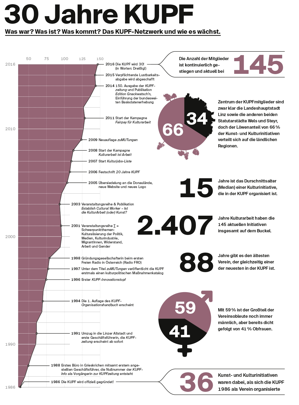 Der Anstieg der KUPF-Mitglieder sowie Eckpunkte der KUPF-Geschichte von der offiziellen Vereinsgründung 1986 bis heute