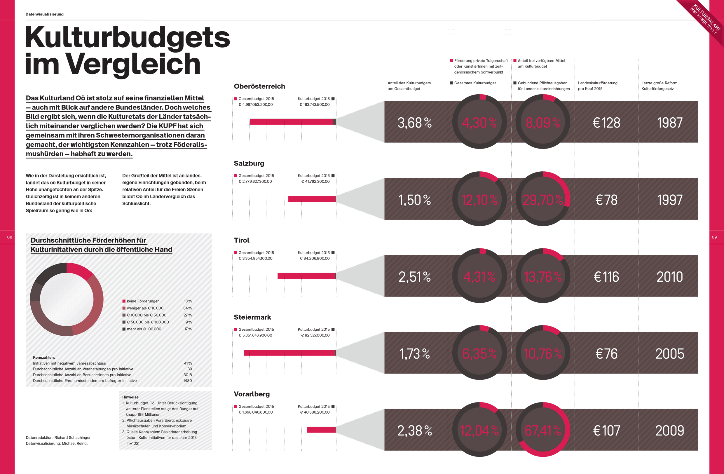 Datenvisualierung Kulturbudgets