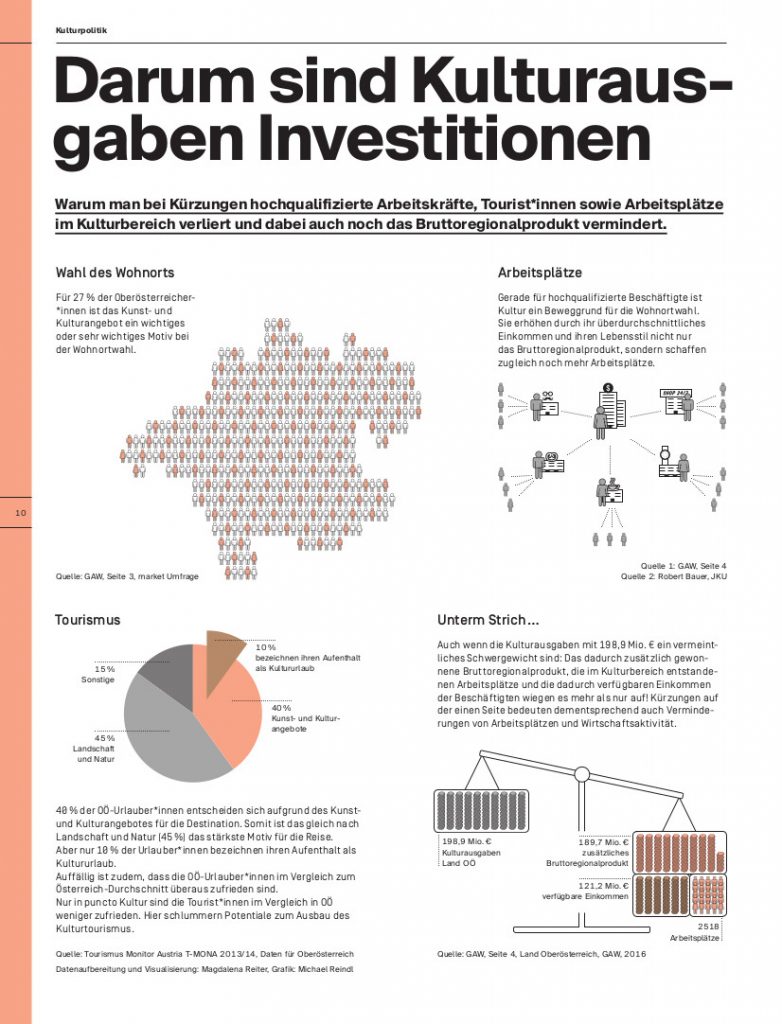 Darum sind Kulturausgaben Investitionen